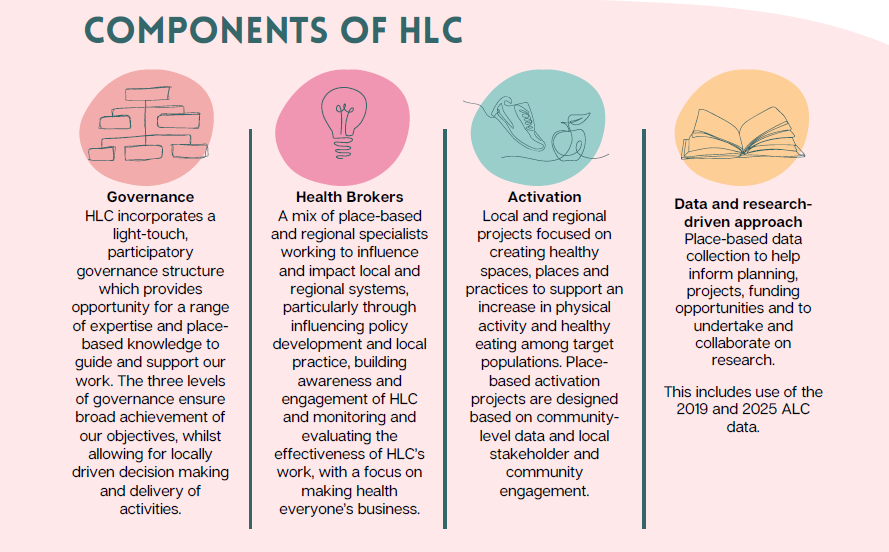 Components of HLC