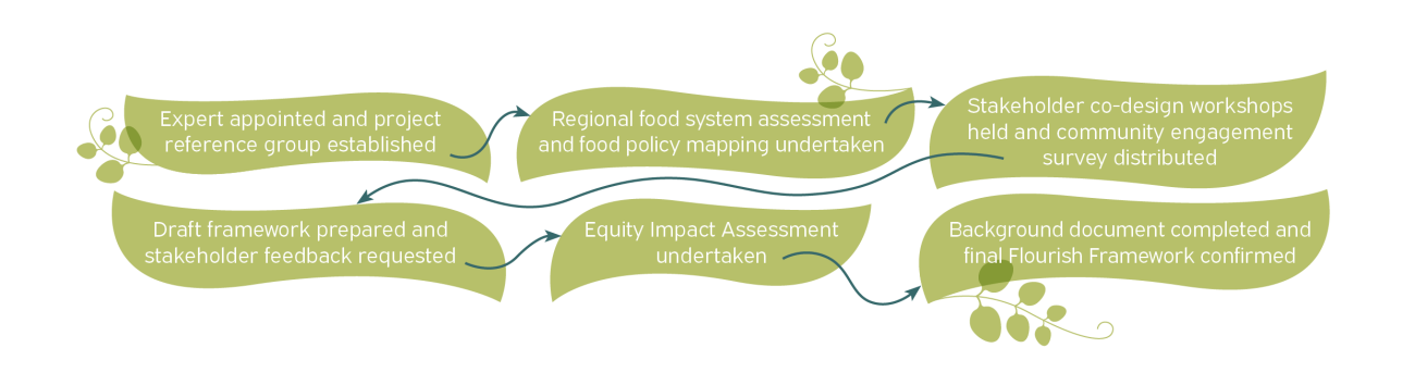 COGB Flourish diagram FRAMEWORK DEVELOPMENT PROCESS