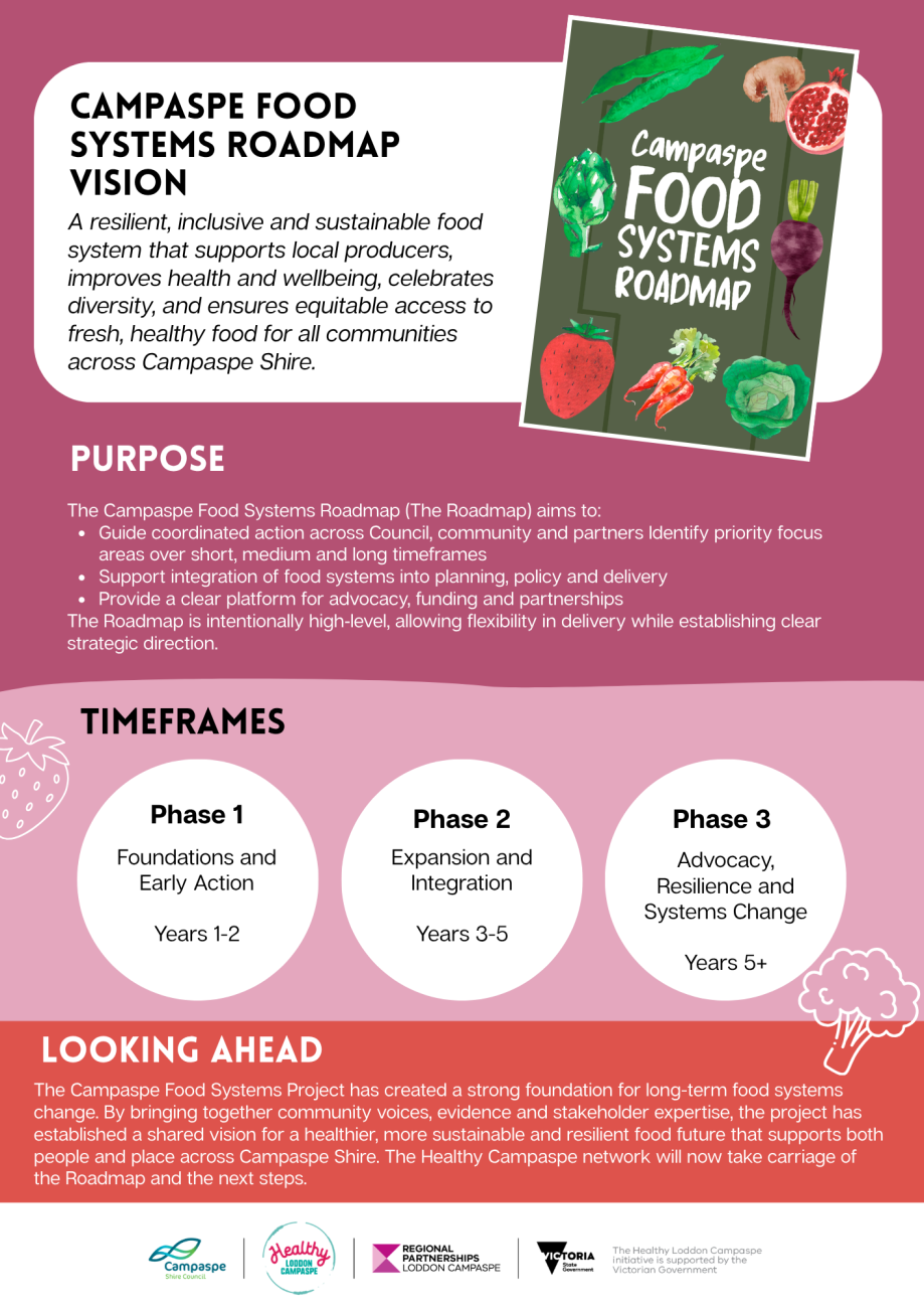 HLC 2026 Case Study - Campaspe Food Systems2
